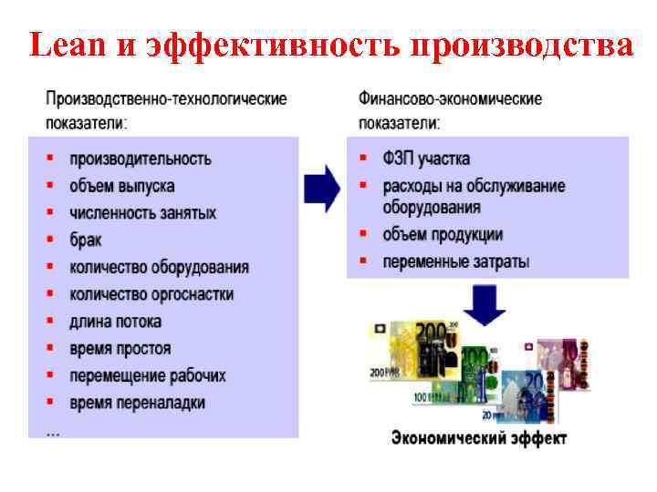 Lean и эффективность производства 