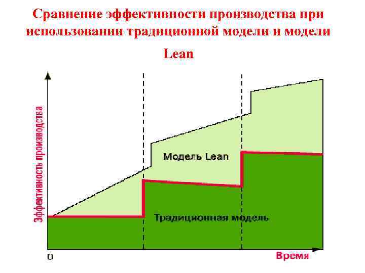 Сравнение эффективности производства при использовании традиционной модели и модели Lean 
