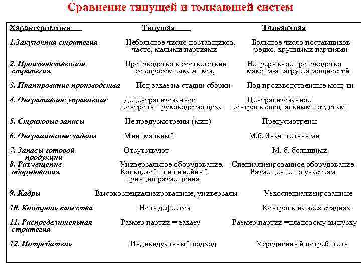 Сравнение тянущей и толкающей систем Характеристики Тянущая Толкающая 1. Закупочная стратегия Небольшое число поставщиков,