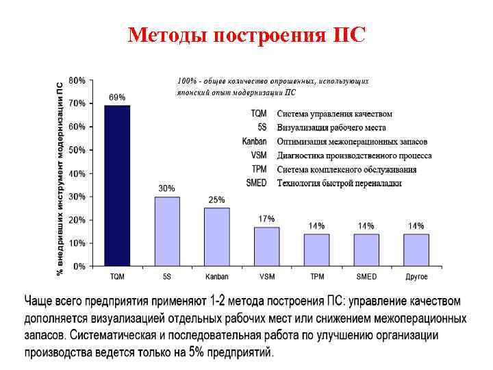 Методы построения ПС 