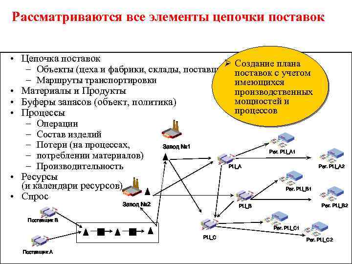 Построение плана операции