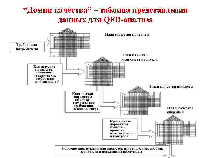 “Домик качества” – таблица представления данных для QFD-анализа 