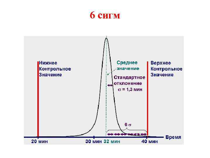 6 сигм 