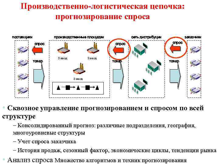 Логистическая цепь схема