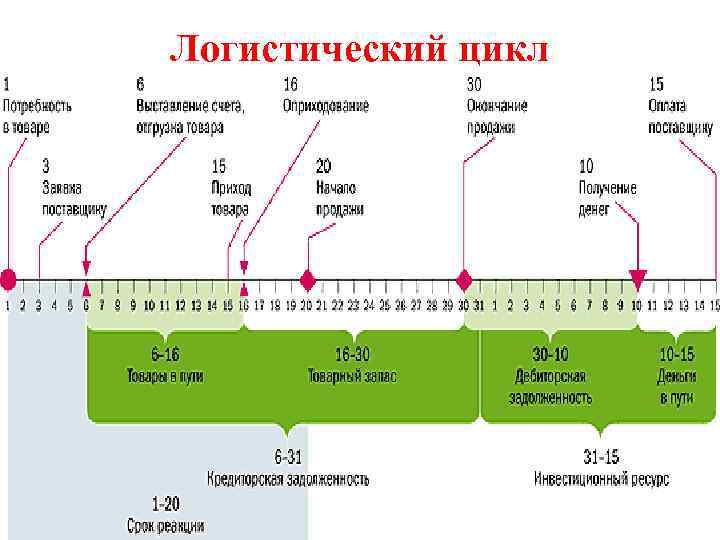 Состоит какое время. Полный логистический цикл. Продолжительность логистического цикла. Циклы-составляющие логистического цикла предприятия. Логистический цикл схема.