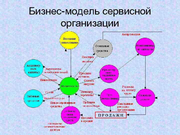 Бизнес-модель сервисной организации 