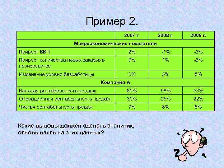 Пример 2. 2007 г. 2008 г. 2009 г. Макроэкономические показатели Прирост ВВП 2% -1%