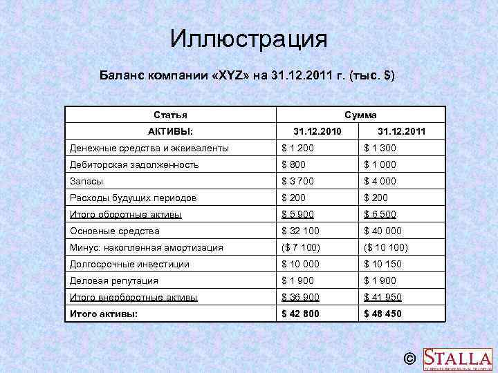 Иллюстрация Баланс компании «XYZ» на 31. 12. 2011 г. (тыс. $) Статья АКТИВЫ: Сумма