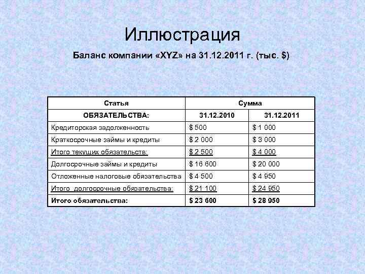 Иллюстрация Баланс компании «XYZ» на 31. 12. 2011 г. (тыс. $) Статья ОБЯЗАТЕЛЬСТВА: Сумма