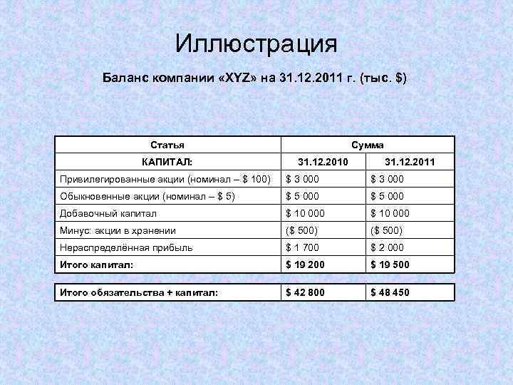 Иллюстрация Баланс компании «XYZ» на 31. 12. 2011 г. (тыс. $) Статья КАПИТАЛ: Сумма