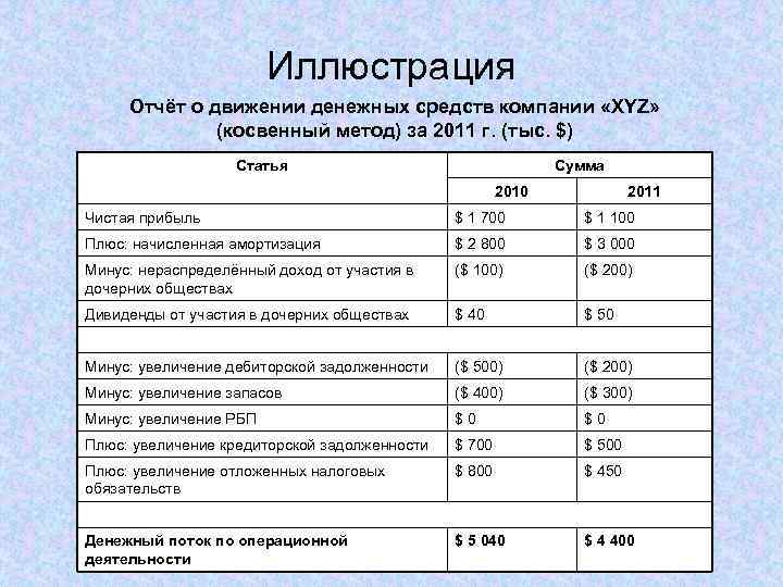 Иллюстрация Отчёт о движении денежных средств компании «XYZ» (косвенный метод) за 2011 г. (тыс.