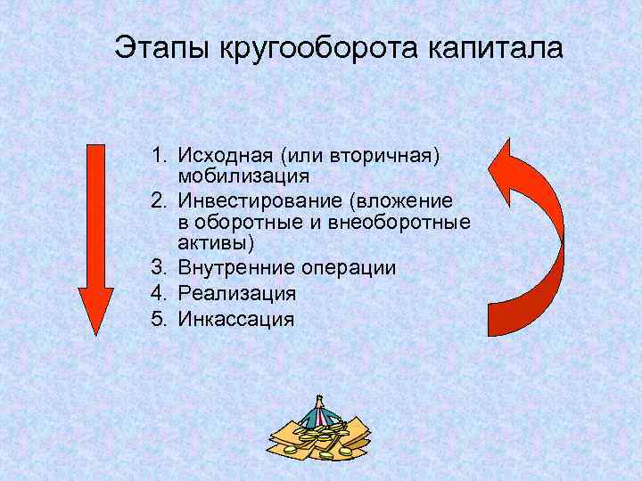 Этапы кругооборота капитала 1. Исходная (или вторичная) мобилизация 2. Инвестирование (вложение в оборотные и