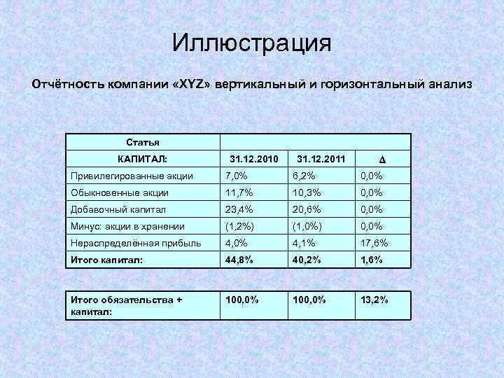 Иллюстрация Отчётность компании «XYZ» вертикальный и горизонтальный анализ Статья КАПИТАЛ: 31. 12. 2010 31.