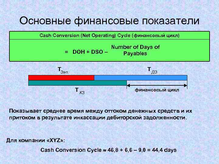 Основные финансовые показатели Cash Conversion (Net Operating) Cycle (финансовый цикл) Number of Days of