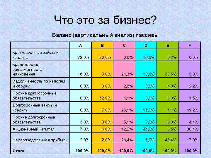 Что это за бизнес? Баланс (вертикальный анализ) пассивы A B C D E F