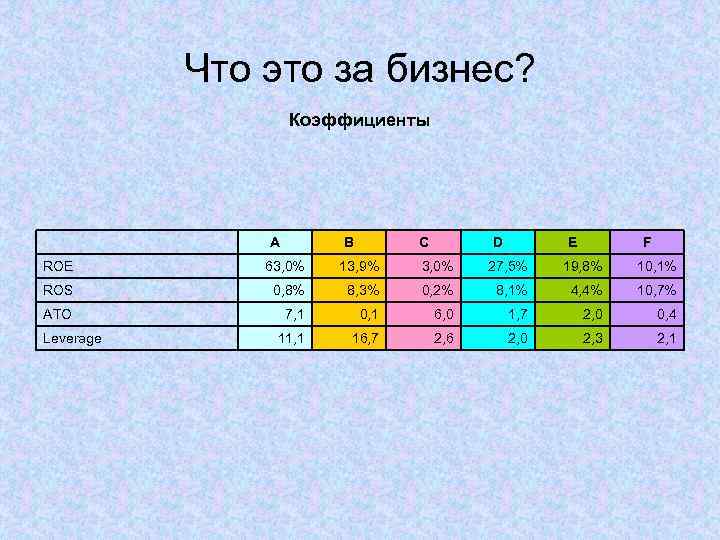 Что это за бизнес? Коэффициенты A B C D E F ROE 63, 0%