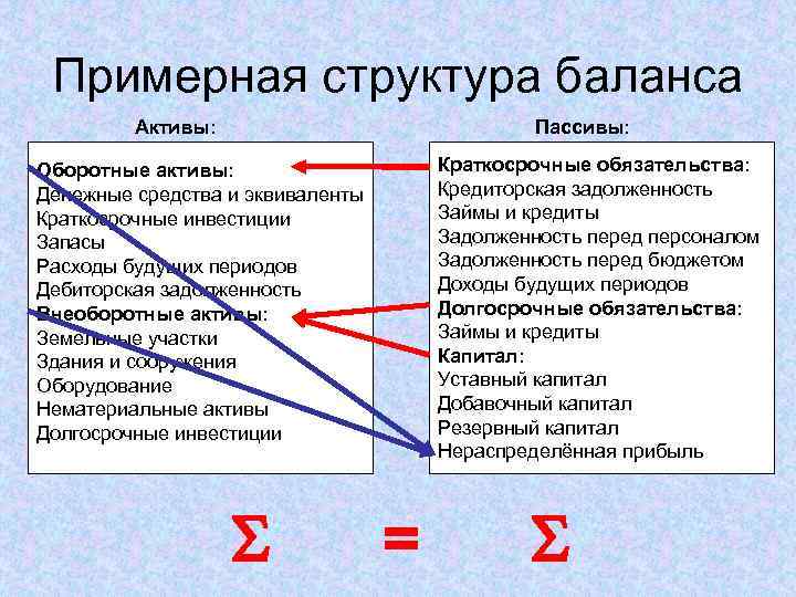 Примерная структура баланса Активы: Пассивы: Краткосрочные обязательства: Кредиторская задолженность Займы и кредиты Задолженность перед