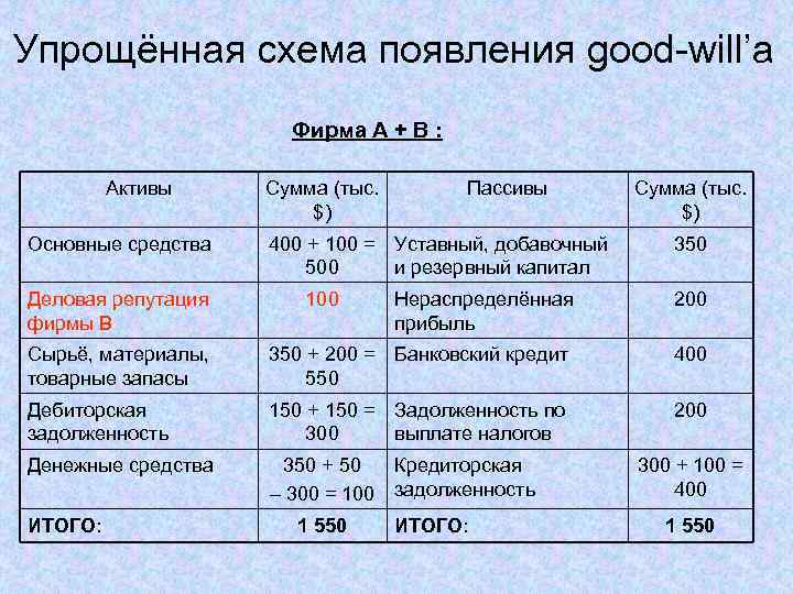 Упрощённая схема появления good-will’а Фирма А + В : Активы Основные средства Деловая репутация