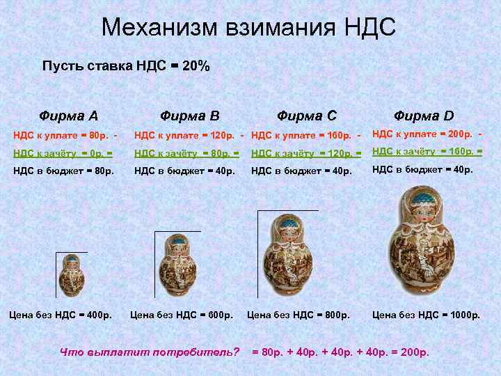 Механизм взимания НДС Пусть ставка НДС = 20% Фирма A Фирма B Фирма C