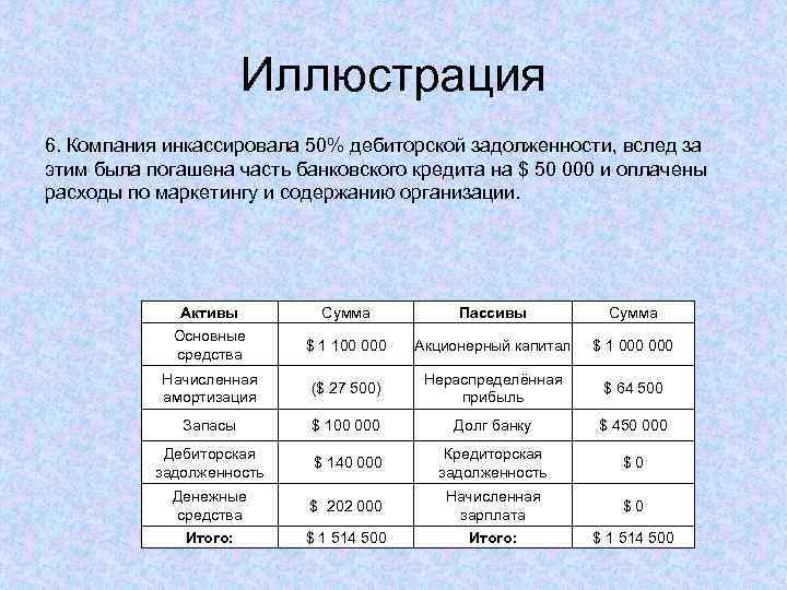 Иллюстрация 6. Компания инкассировала 50% дебиторской задолженности, вслед за этим была погашена часть банковского