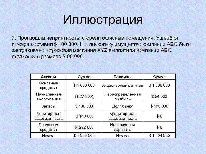 Иллюстрация 7. Произошла неприятность: сгорели офисные помещения. Ущерб от пожара составил $ 100 000.