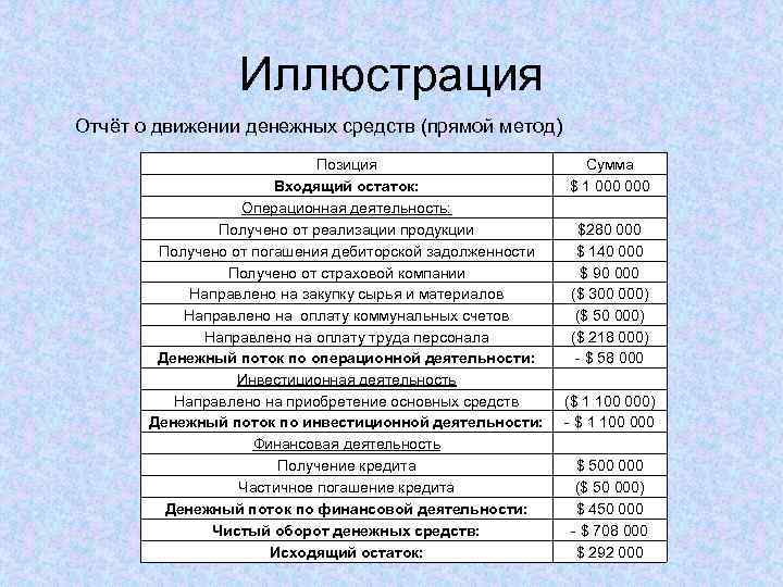 Иллюстрация Отчёт о движении денежных средств (прямой метод) Позиция Входящий остаток: Операционная деятельность: Получено