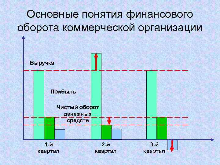 Основные понятия финансового оборота коммерческой организации Выручка Прибыль Чистый оборот денежных средств 1 -й