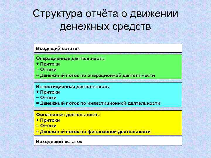 Структура отчёта о движении денежных средств Входящий остаток Операционная деятельность: + Притоки Оттоки =