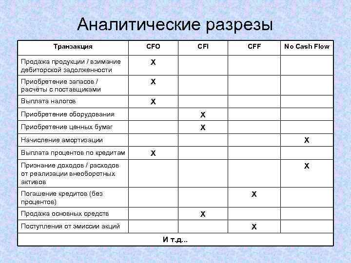 Аналитические разрезы Транзакция CFO Продажа продукции / взимание дебиторской задолженности Х Приобретение запасов /