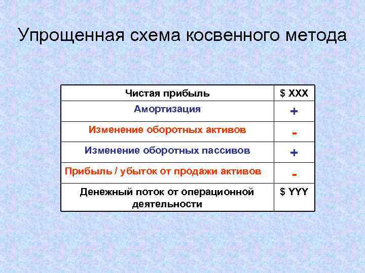 Упрощенная схема косвенного метода Чистая прибыль $ XXX Амортизация + + - Изменение оборотных