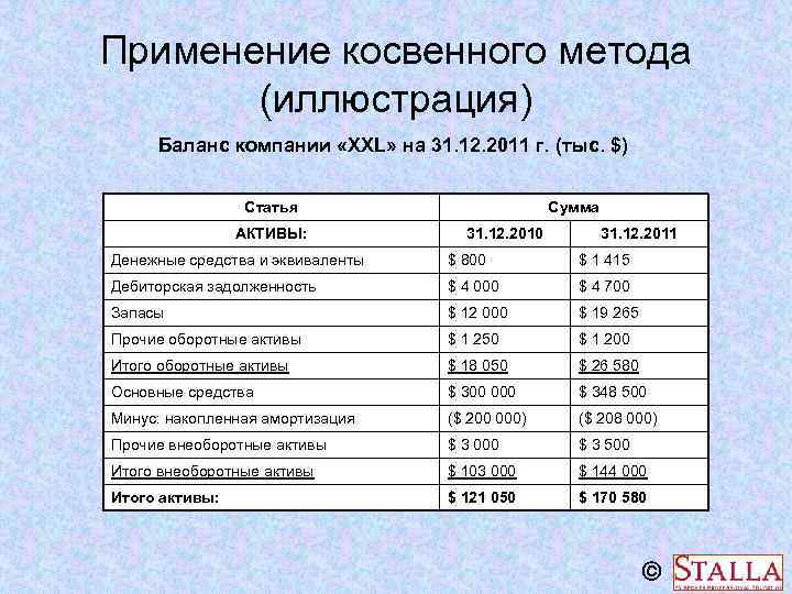 Применение косвенного метода (иллюстрация) Баланс компании «XXL» на 31. 12. 2011 г. (тыс. $)