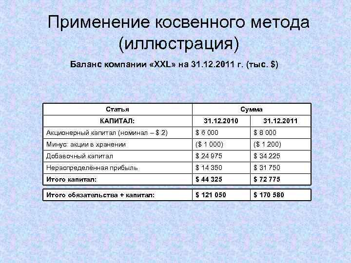 Применение косвенного метода (иллюстрация) Баланс компании «XXL» на 31. 12. 2011 г. (тыс. $)