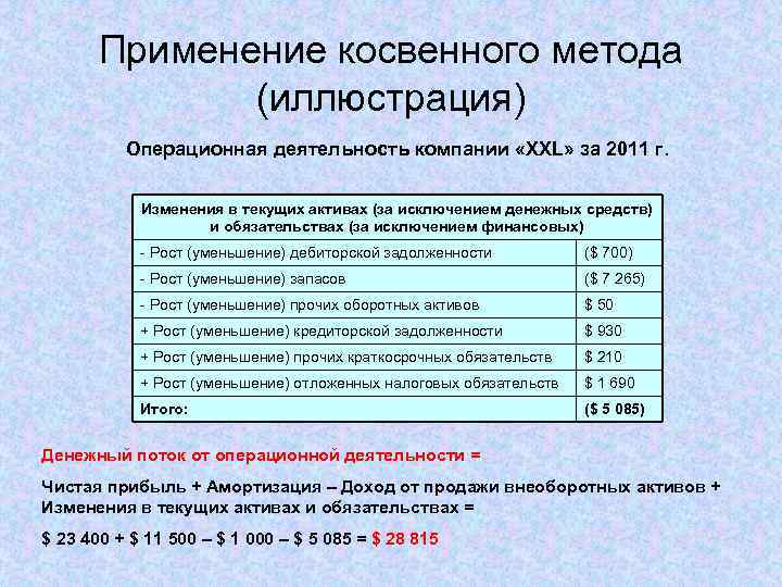 Применение косвенного метода (иллюстрация) Операционная деятельность компании «XXL» за 2011 г. Изменения в текущих