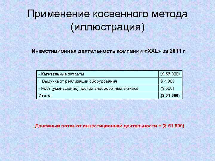 Применение косвенного метода (иллюстрация) Инвестиционная деятельность компании «XXL» за 2011 г. - Капитальные затраты