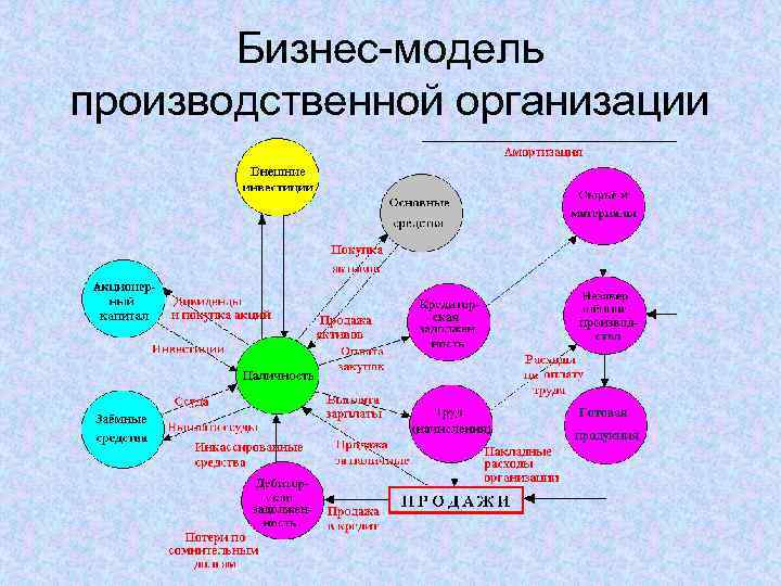 Бизнес-модель производственной организации 