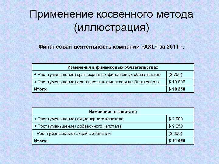 Применение косвенного метода (иллюстрация) Финансовая деятельность компании «XXL» за 2011 г. Изменения в финансовых