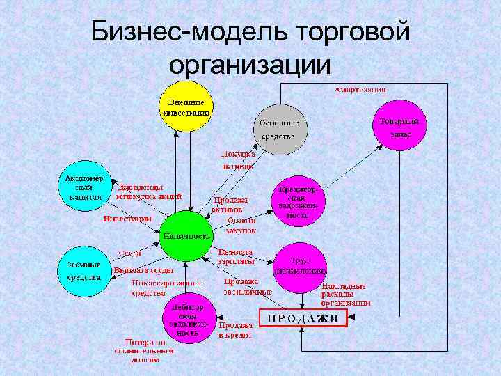 Бизнес-модель торговой организации 