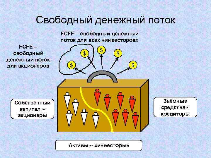 Свободный денежный поток FCFF – свободный денежный поток для всех «инвесторов» FCFЕ – свободный