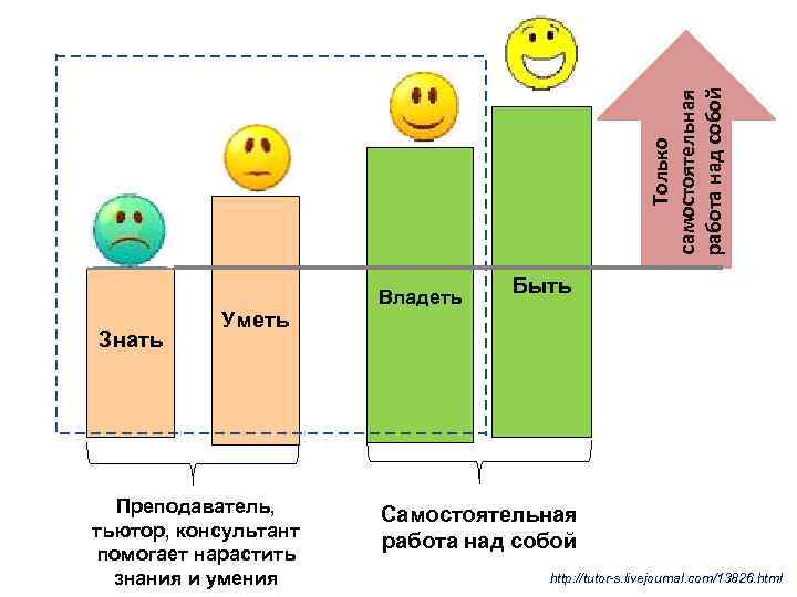 Только самостоятельная работа над собой Знать Уметь Преподаватель, тьютор, консультант помогает нарастить знания и