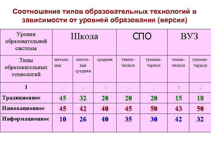 Соотношение типов образовательных технологий в зависимости от уровней образования (версия) Уровни образовательной системы СПО