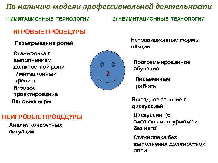 По наличию модели профессиональной деятельности 1) ИМИТАЦИОННЫЕ ТЕХНОЛОГИИ 2) НЕИМИТАЦИОННЫЕ ТЕХНОЛОГИИ ИГРОВЫЕ ПРОЦЕДУРЫ Нетрадиционные