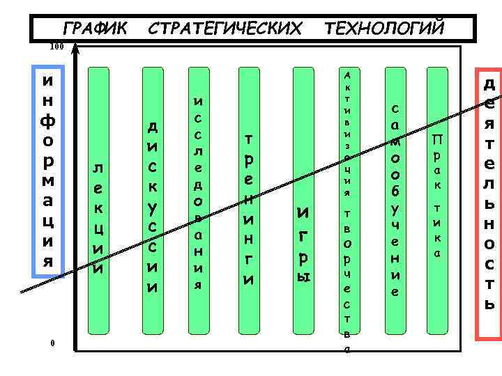 ГРАФИК СТРАТЕГИЧЕСКИХ ТЕХНОЛОГИЙ 100 и н ф о р м а ц и я