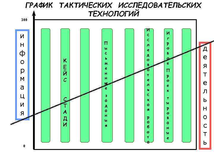 ГРАФИК ТАКТИЧЕСКИХ ИССЛЕДОВАТЕЛЬСКИХ ТЕХНОЛОГИЙ 100 и н ф о р м а ц и