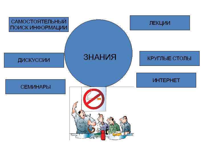 САМОСТОЯТЕЛЬНЫЙ ПОИСК ИНФОРМАЦИИ ДИСКУССИИ ЛЕКЦИИ ЗНАНИЯ КРУГЛЫЕ СТОЛЫ ИНТЕРНЕТ СЕМИНАРЫ 