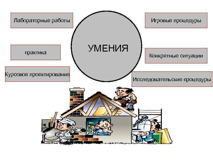 Лабораторные работы практика Курсовое проектирование Игровые процедуры УМЕНИЯ Конкретные ситуации Исследовательские процедуры 