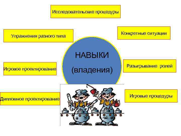 Исследовательские процедуры Конкретные ситуации Упражнения разного типа НАВЫКИ Игровое проектирование Дипломное проектирование (владения) Разыгрывание