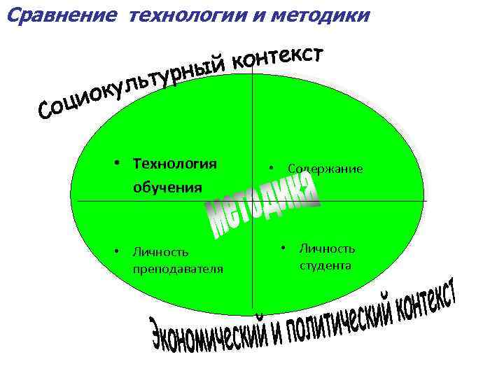 Сравнение технологии и методики • Технология обучения • Содержание • Личность преподавателя • Личность