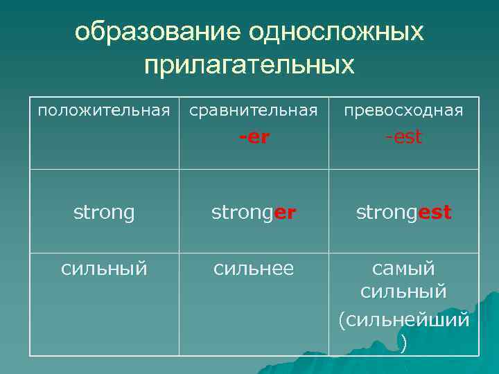 образование односложных прилагательных положительная сравнительная превосходная -er -est stronger strongest сильный сильнее самый сильный
