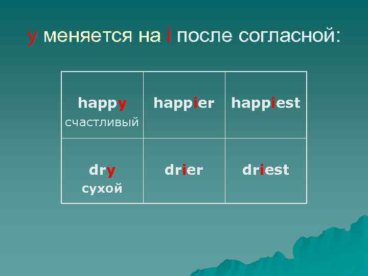y меняется на i после согласной: happy happier happiest drier driest счастливый dry сухой