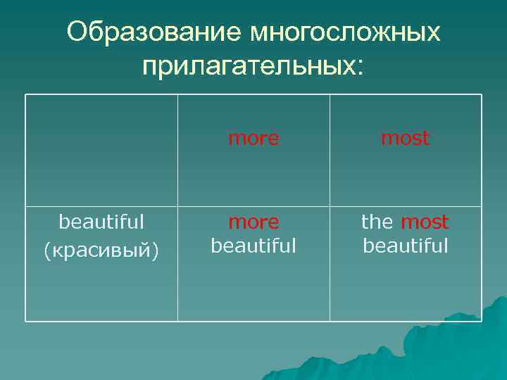 Образование многосложных прилагательных: more beautiful (красивый) most more beautiful the most beautiful 